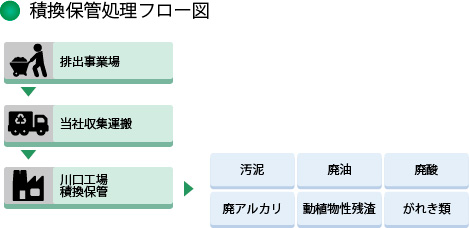 積換保管処理フロー図