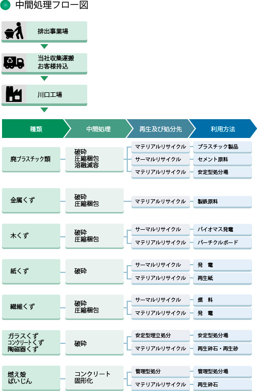 中間処理フロー図